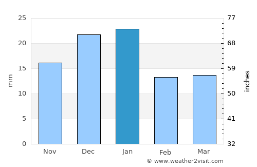 Janūb as Surrah average rain in January