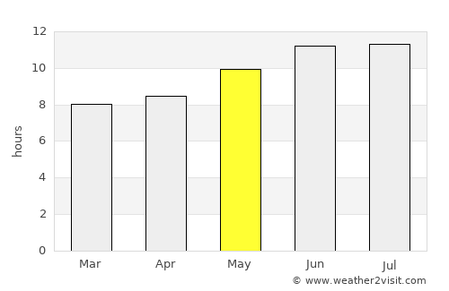 Janūb as Surrah average rain in May