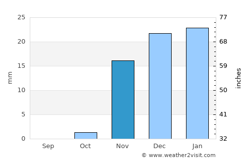 Janūb as Surrah average rain in November