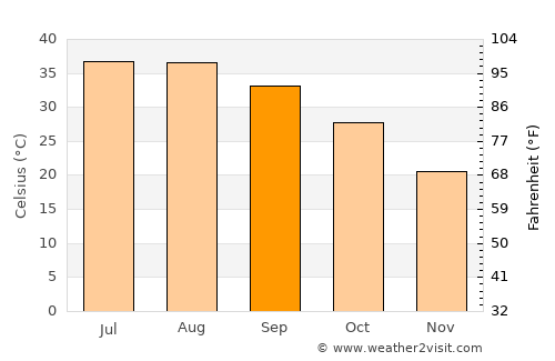 Janūb as Surrah average temperature in September