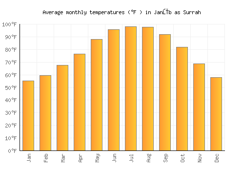 Janūb as Surrah average temperature chart (Fahrenheit)