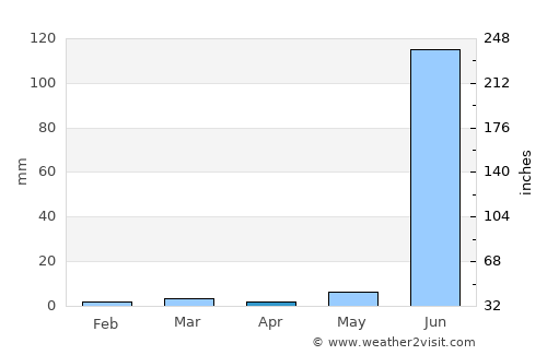 Jaorā average rain in April