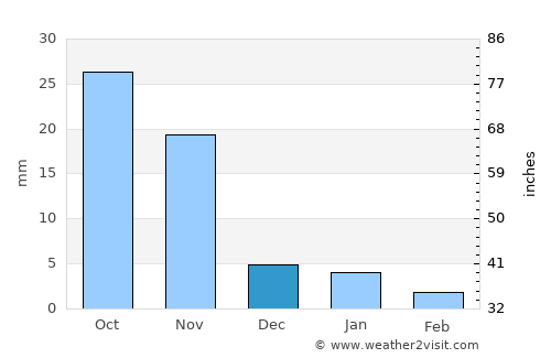 Jaorā average rain in December