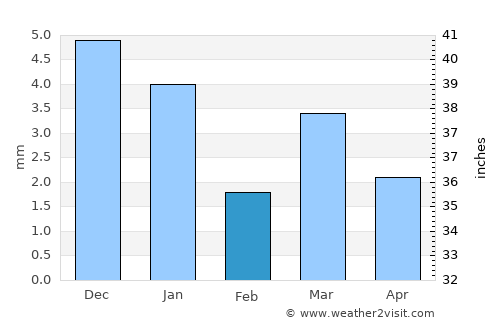 Jaorā average rain in February