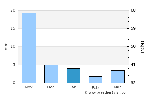 Jaorā average rain in January