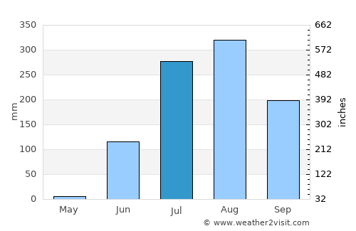 Jaorā average rain in July