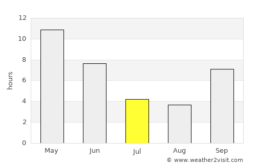 Jaorā average rain in July