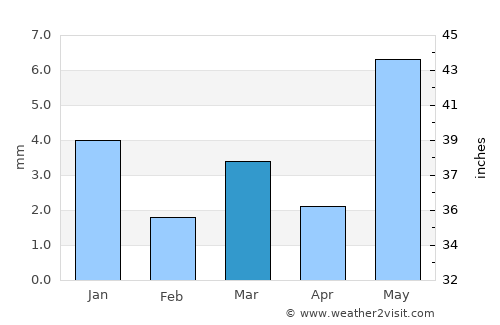 Jaorā average rain in March