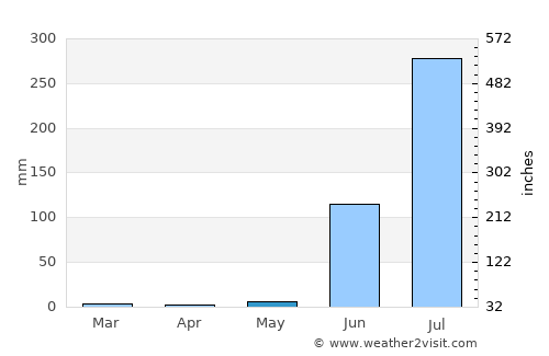 Jaorā average rain in May