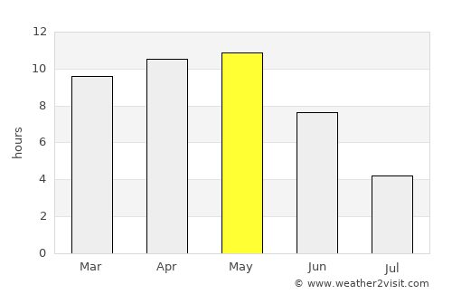 Jaorā average rain in May