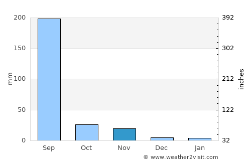 Jaorā average rain in November