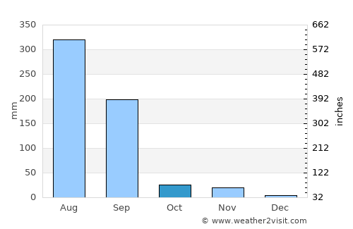 Jaorā average rain in October