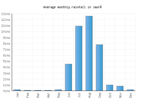 Jaorā monthly rainfall chart (inches)