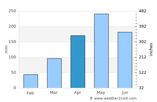 Japaratuba average rain in April