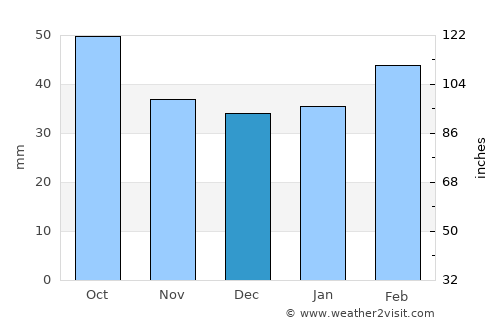 Japaratuba average rain in December