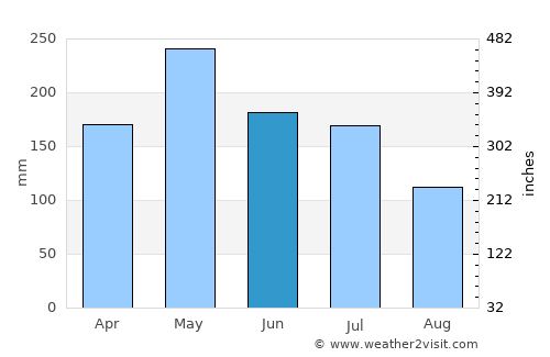 Japaratuba average rain in June