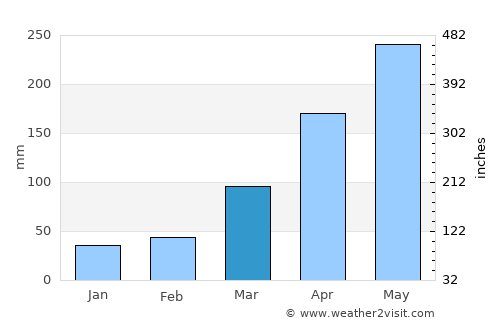 Japaratuba average rain in March