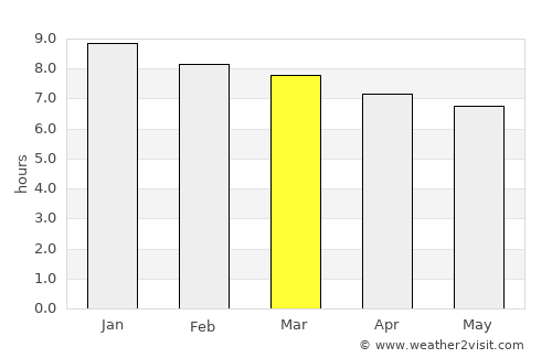 Japaratuba average rain in March