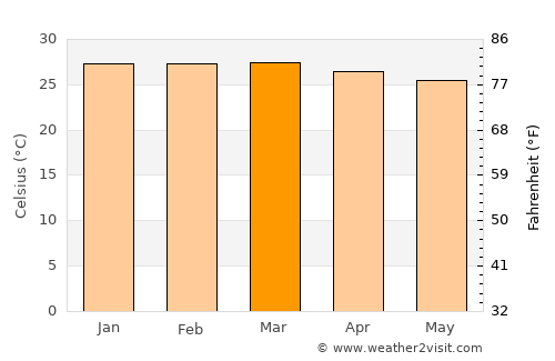 Japaratuba average temperature in March