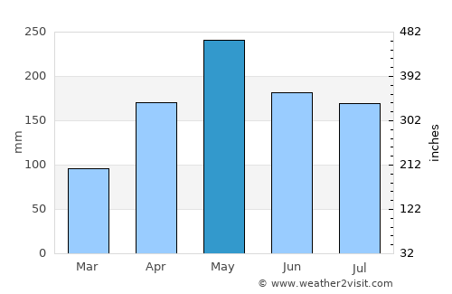 Japaratuba average rain in May