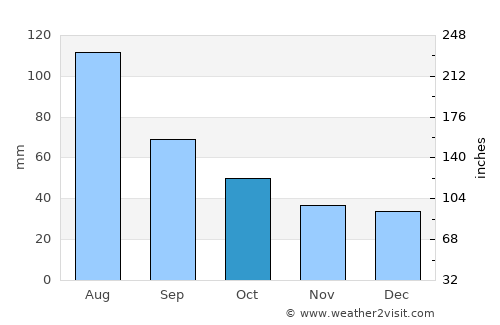 Japaratuba average rain in October