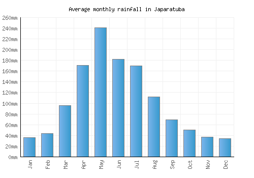 Japaratuba monthly rainfall chart (mm)