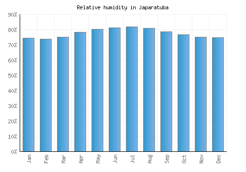 Japaratuba relative humidity averages
