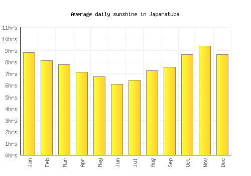 Japaratuba average daily sunshine chart
