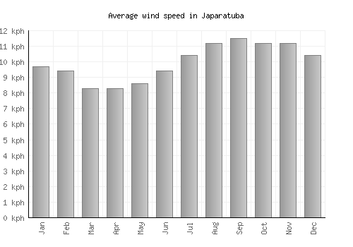 Japaratuba average winspeed by month (km/h)
