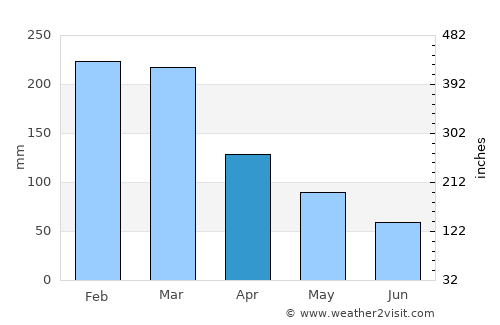 Japeri average rain in April