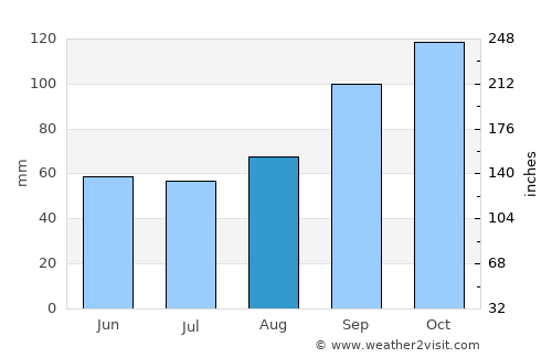 Japeri average rain in August