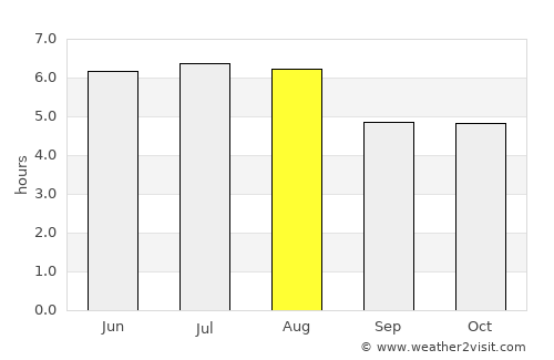 Japeri average rain in August