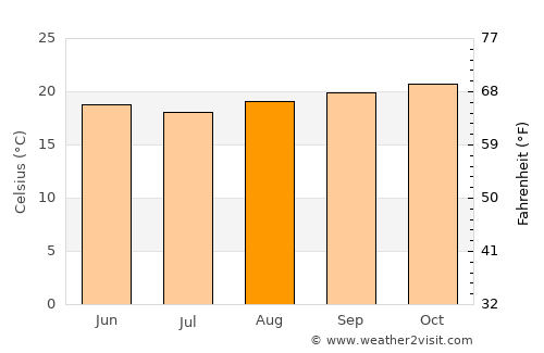 Japeri average temperature in August