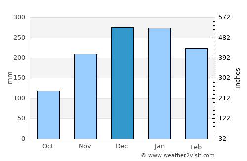 Japeri average rain in December
