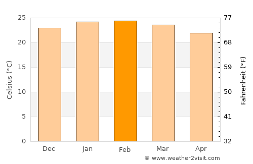 Japeri average temperature in February