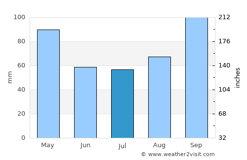 Japeri average rain in July
