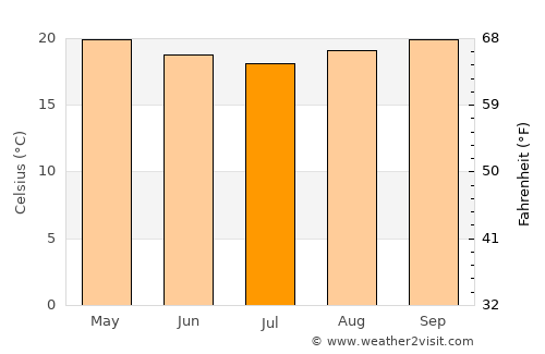 Japeri average temperature in July
