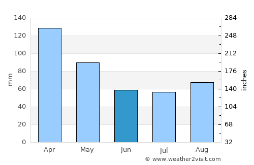 Japeri average rain in June