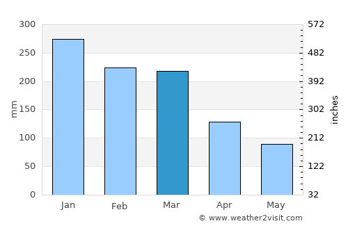Japeri average rain in March