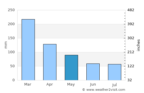 Japeri average rain in May