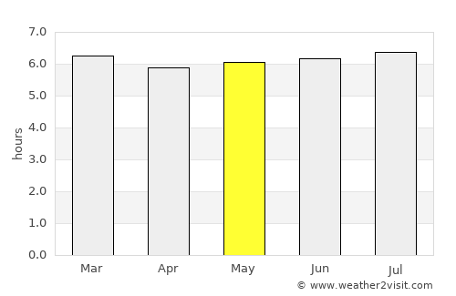 Japeri average rain in May