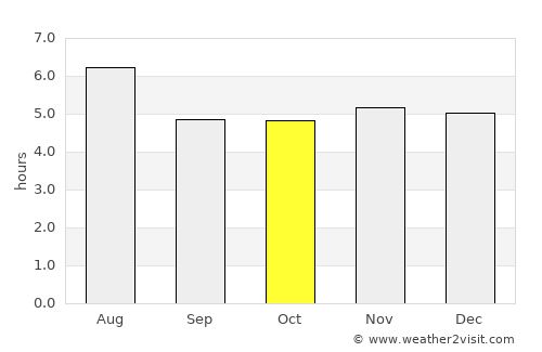 Japeri average rain in October