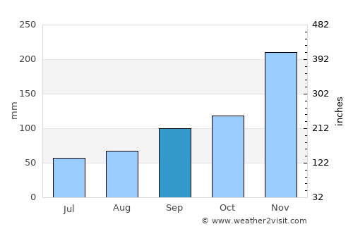 Japeri average rain in September