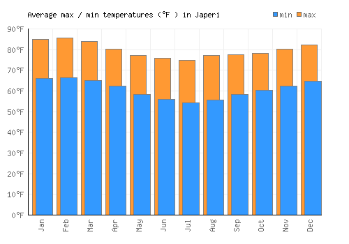 Japeri average minimum / maximum temperatures (Fahrenheit)