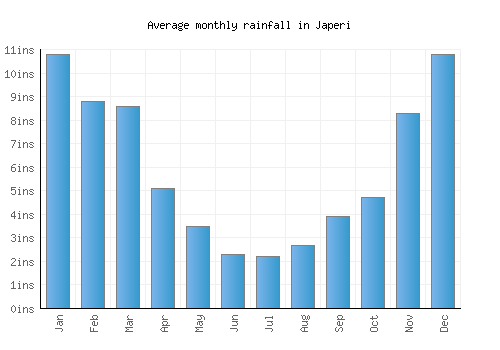 Japeri monthly rainfall chart (inches)