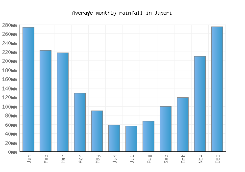 Japeri monthly rainfall chart (mm)
