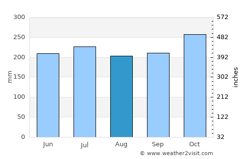 Japitan average rain in August
