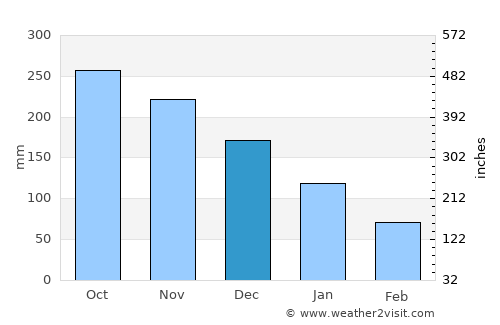 Japitan average rain in December