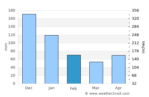 Japitan average rain in February