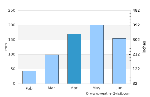 Japoatã average rain in April